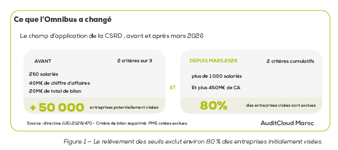 Ce que l’Omnibus a changé : champ d’application de la CSRD avant et après mars 2026