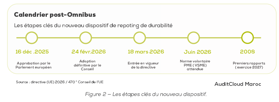 Calendrier post-Omnibus des étapes clés du nouveau dispositif de reporting de durabilité