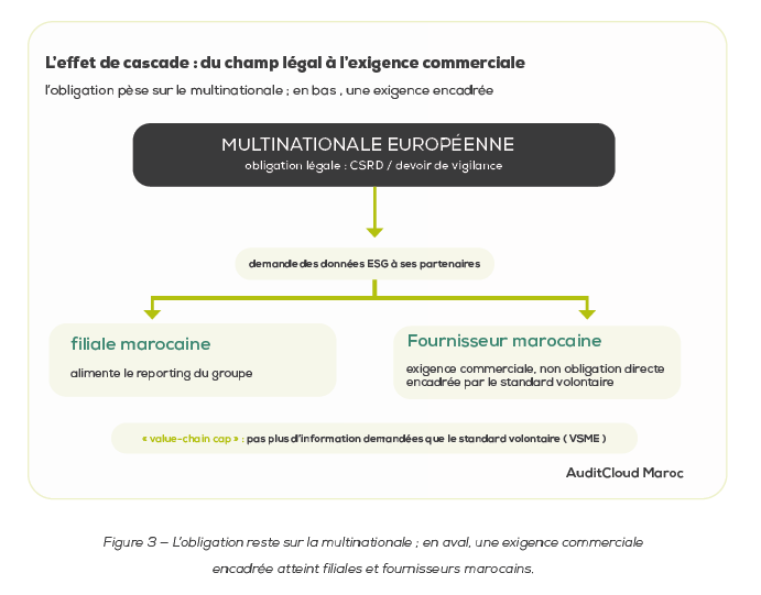 Effet de cascade : de l’obligation légale de la multinationale à l’exigence commerciale envers les filiales et fournisseurs marocains
