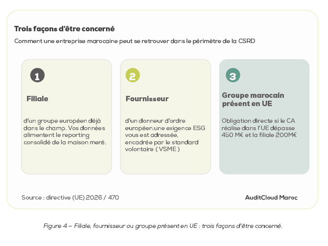 Trois façons d’être concerné par la CSRD : filiale, fournisseur ou groupe marocain présent en Union européenne